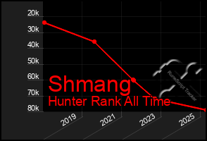 Total Graph of Shmang