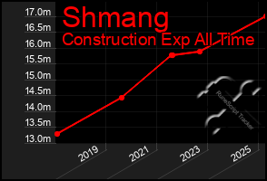 Total Graph of Shmang