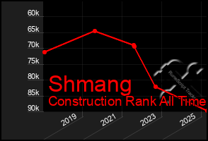 Total Graph of Shmang