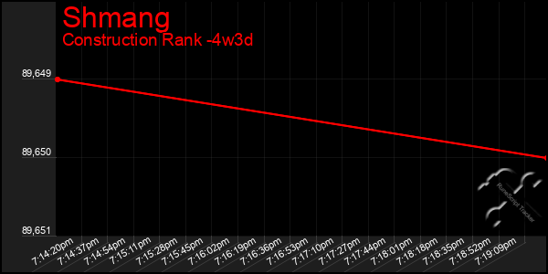 Last 31 Days Graph of Shmang