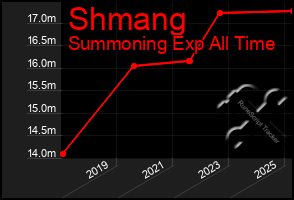 Total Graph of Shmang