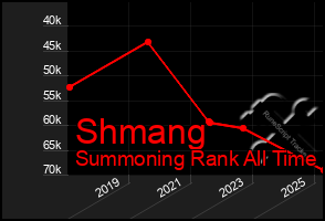 Total Graph of Shmang