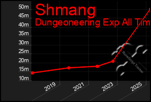 Total Graph of Shmang
