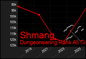 Total Graph of Shmang