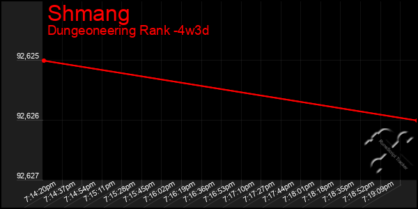 Last 31 Days Graph of Shmang