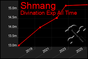 Total Graph of Shmang