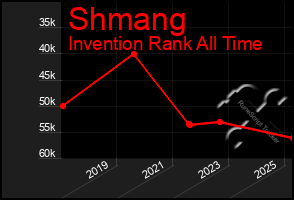 Total Graph of Shmang