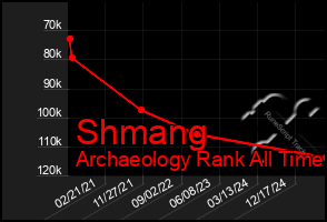 Total Graph of Shmang