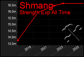 Total Graph of Shmang