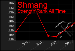 Total Graph of Shmang