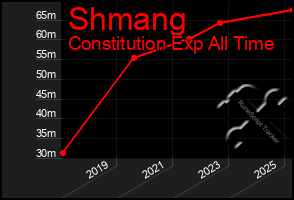 Total Graph of Shmang