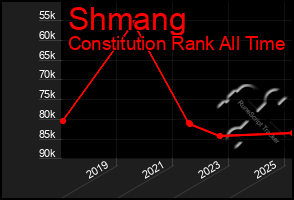 Total Graph of Shmang