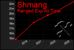 Total Graph of Shmang