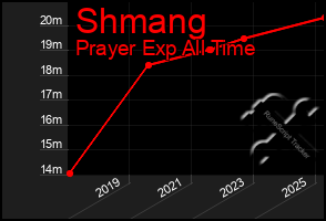 Total Graph of Shmang