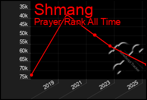 Total Graph of Shmang