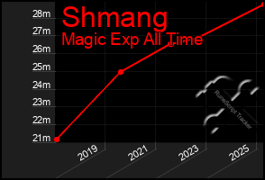 Total Graph of Shmang