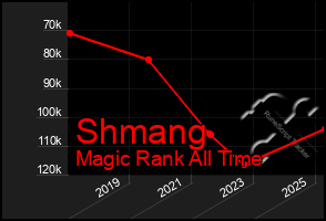 Total Graph of Shmang
