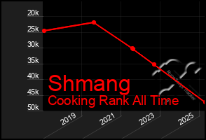 Total Graph of Shmang