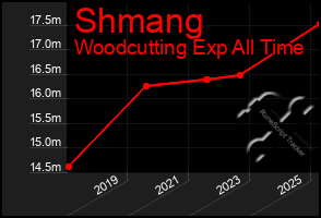 Total Graph of Shmang