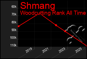 Total Graph of Shmang