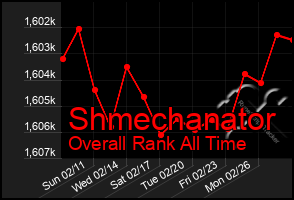 Total Graph of Shmechanator