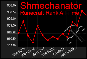 Total Graph of Shmechanator