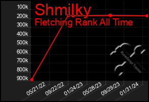 Total Graph of Shmilky