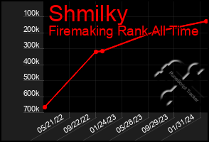 Total Graph of Shmilky