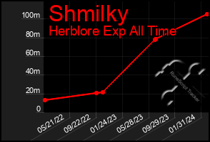 Total Graph of Shmilky