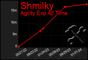 Total Graph of Shmilky