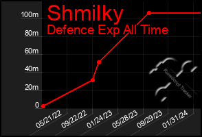 Total Graph of Shmilky