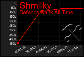 Total Graph of Shmilky