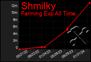 Total Graph of Shmilky