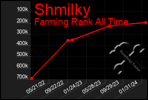 Total Graph of Shmilky