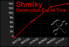Total Graph of Shmilky