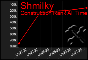 Total Graph of Shmilky