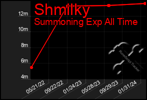 Total Graph of Shmilky
