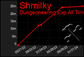 Total Graph of Shmilky