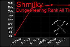 Total Graph of Shmilky