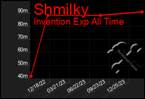 Total Graph of Shmilky