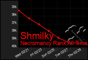 Total Graph of Shmilky
