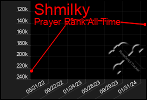 Total Graph of Shmilky