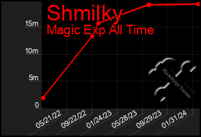 Total Graph of Shmilky