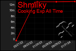 Total Graph of Shmilky
