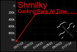 Total Graph of Shmilky