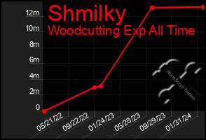 Total Graph of Shmilky