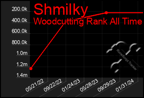 Total Graph of Shmilky