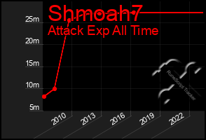 Total Graph of Shmoah7