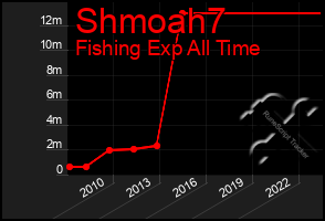 Total Graph of Shmoah7