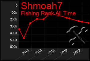 Total Graph of Shmoah7